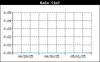 Total Rain History